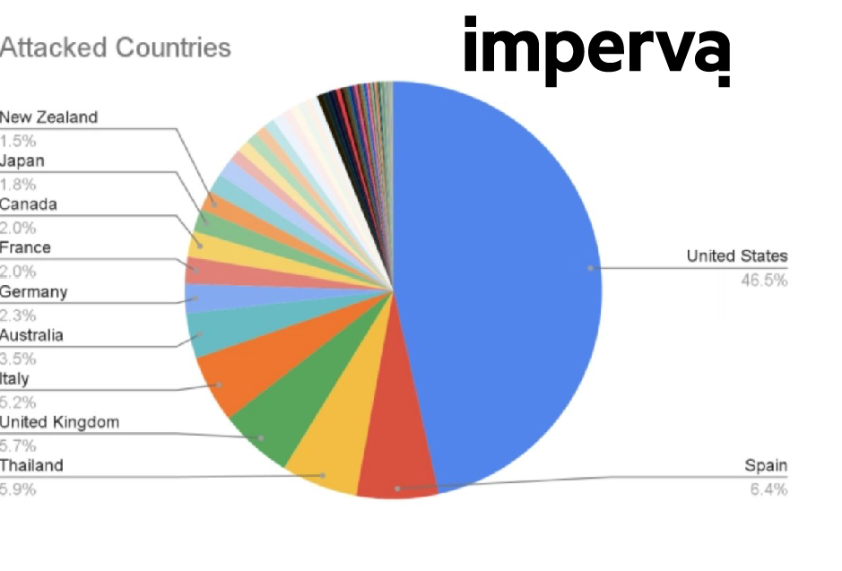 Imperva blocked 102M Log4Shell exploit attempts