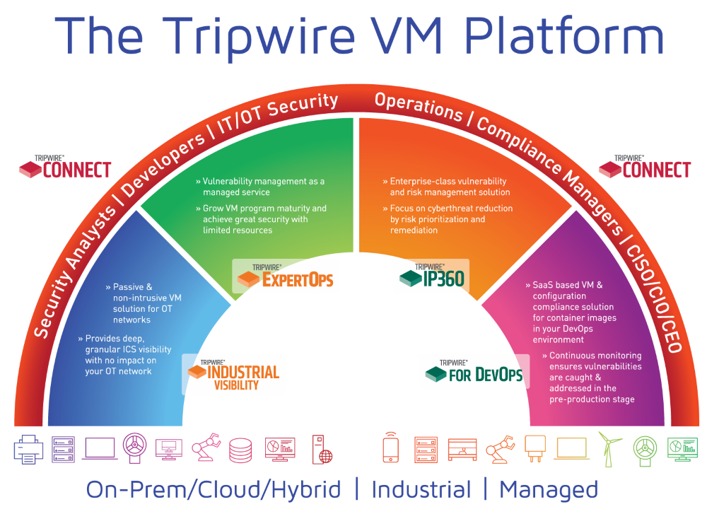 Tripwire IP360 dashboard showing vulnerability heat map across hybrid infrastructure